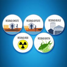 Logos for RESRAD-Onsite, RESRAD-Offsite, RESRAD-Build, RESRAD-RDD, and RESRAD-Biota.