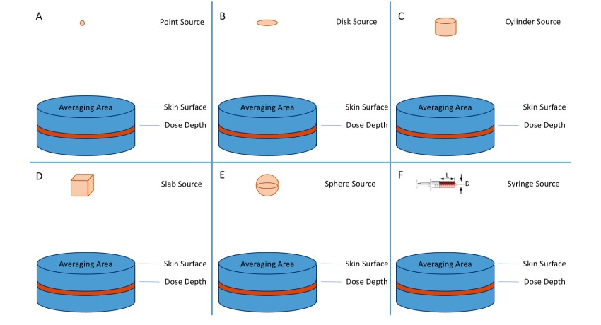 Diagram showing different types of sources--point, disk, cylinder, slab, sphere, and syringe--as well as the dose depth, skin surface, and averaging area.